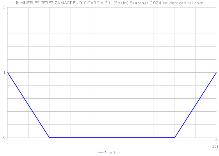 INMUEBLES PEREZ ZAMARRENO Y GARCIA S.L. (Spain) Searches 2024 