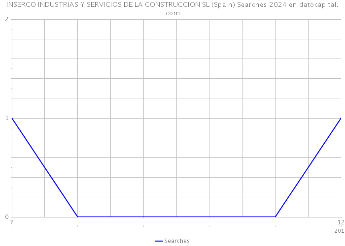 INSERCO INDUSTRIAS Y SERVICIOS DE LA CONSTRUCCION SL (Spain) Searches 2024 