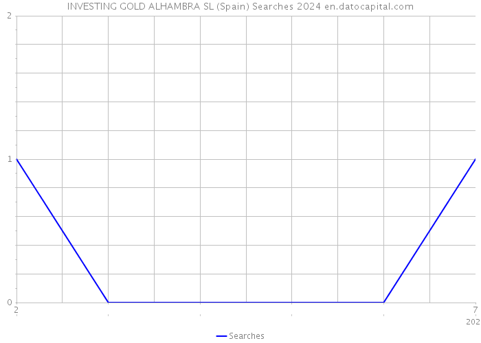 INVESTING GOLD ALHAMBRA SL (Spain) Searches 2024 