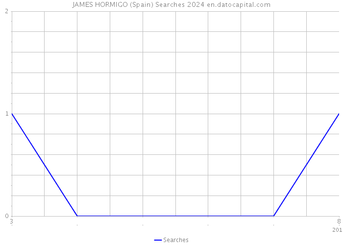 JAMES HORMIGO (Spain) Searches 2024 