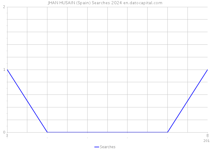 JHAN HUSAIN (Spain) Searches 2024 