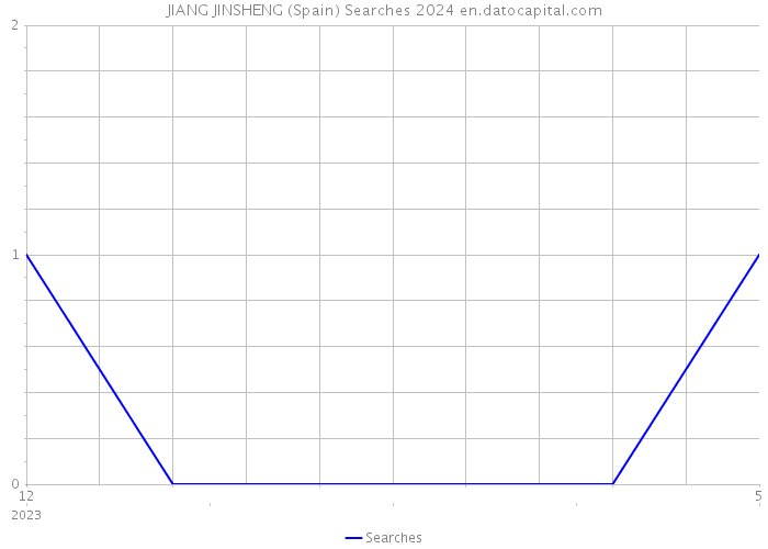 JIANG JINSHENG (Spain) Searches 2024 