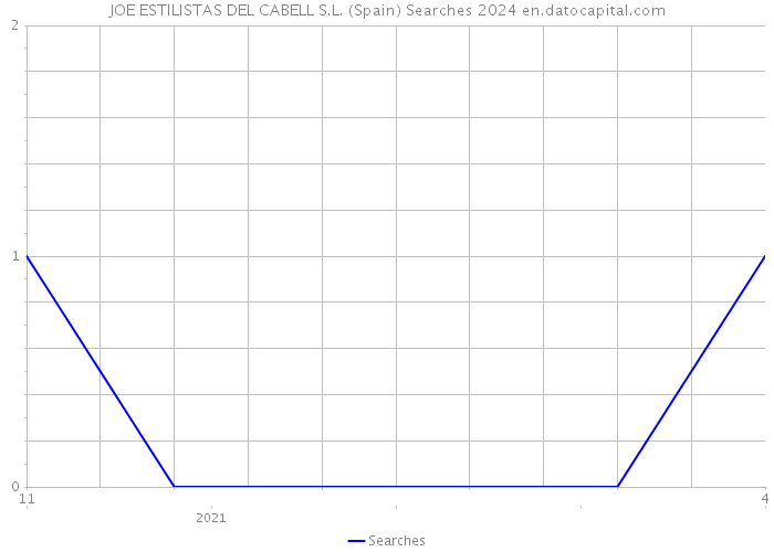 JOE ESTILISTAS DEL CABELL S.L. (Spain) Searches 2024 