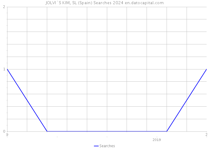 JOLVI`S KIM, SL (Spain) Searches 2024 