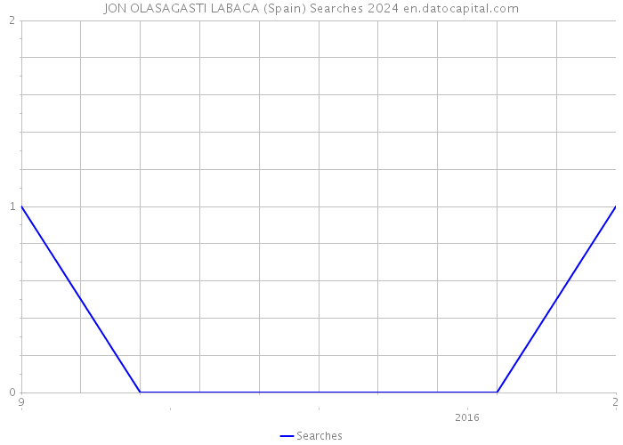 JON OLASAGASTI LABACA (Spain) Searches 2024 