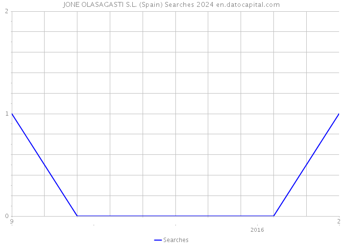 JONE OLASAGASTI S.L. (Spain) Searches 2024 