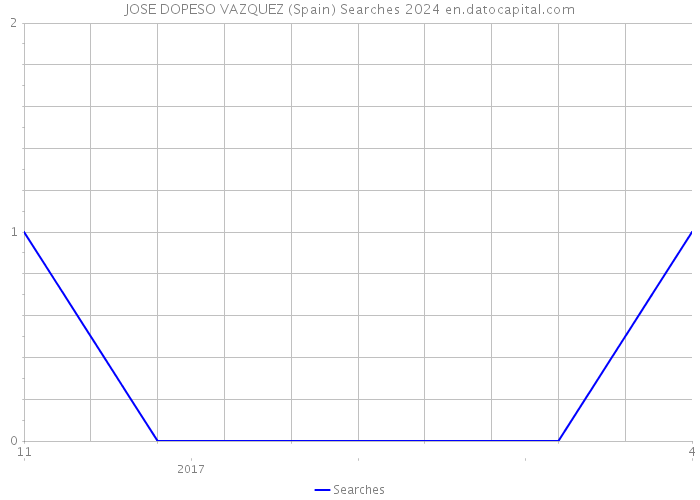 JOSE DOPESO VAZQUEZ (Spain) Searches 2024 