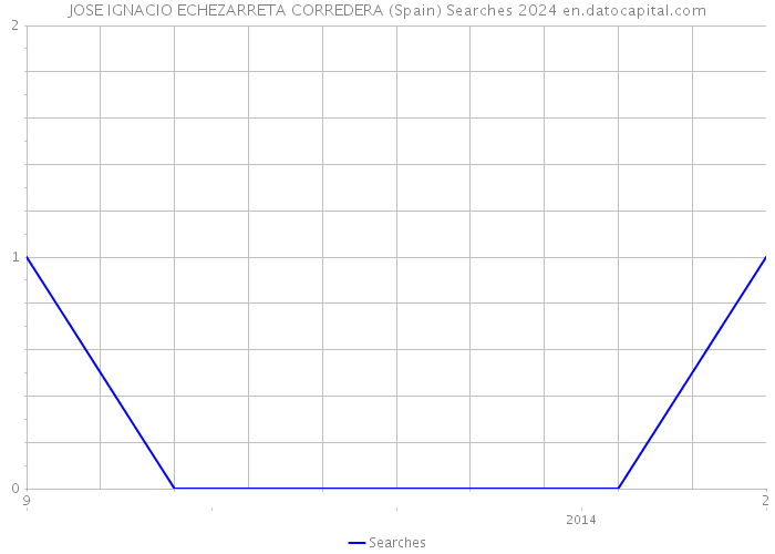 JOSE IGNACIO ECHEZARRETA CORREDERA (Spain) Searches 2024 