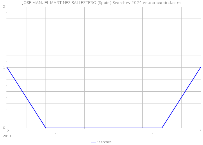 JOSE MANUEL MARTINEZ BALLESTERO (Spain) Searches 2024 