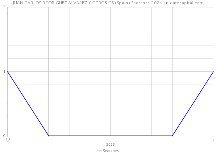 JUAN CARLOS RODRIGUEZ ALVAREZ Y OTROS CB (Spain) Searches 2024 