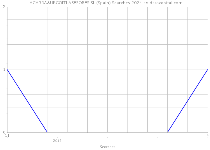 LACARRA&URGOITI ASESORES SL (Spain) Searches 2024 