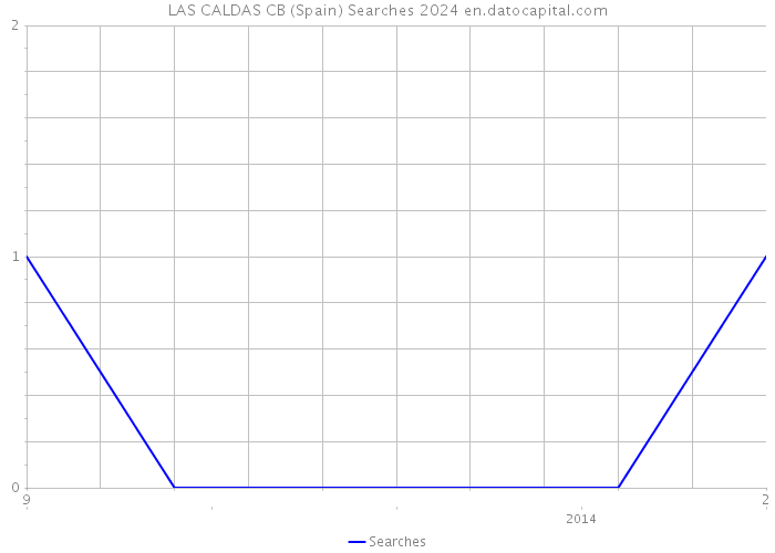 LAS CALDAS CB (Spain) Searches 2024 