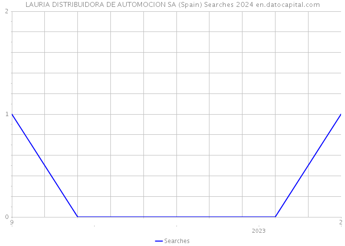 LAURIA DISTRIBUIDORA DE AUTOMOCION SA (Spain) Searches 2024 