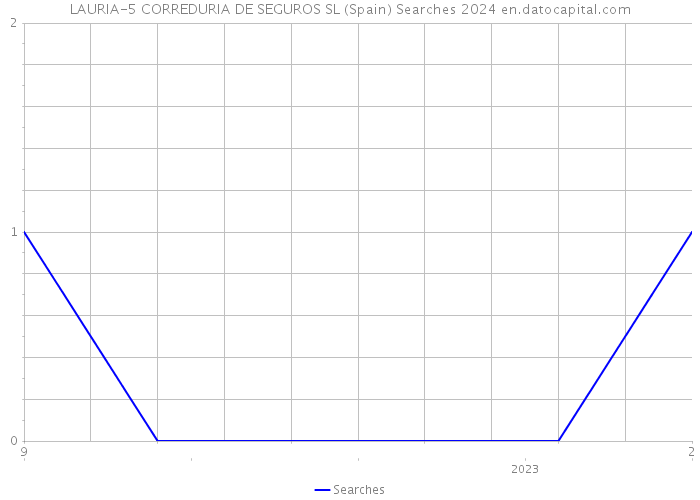 LAURIA-5 CORREDURIA DE SEGUROS SL (Spain) Searches 2024 