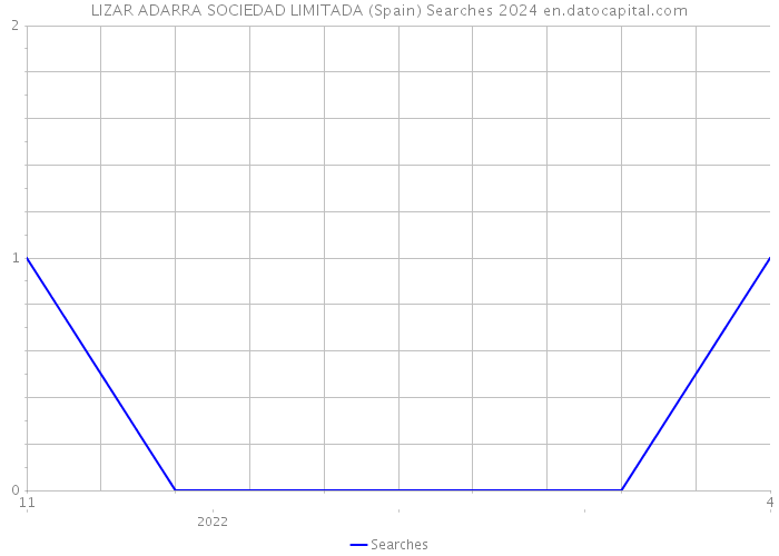 LIZAR ADARRA SOCIEDAD LIMITADA (Spain) Searches 2024 