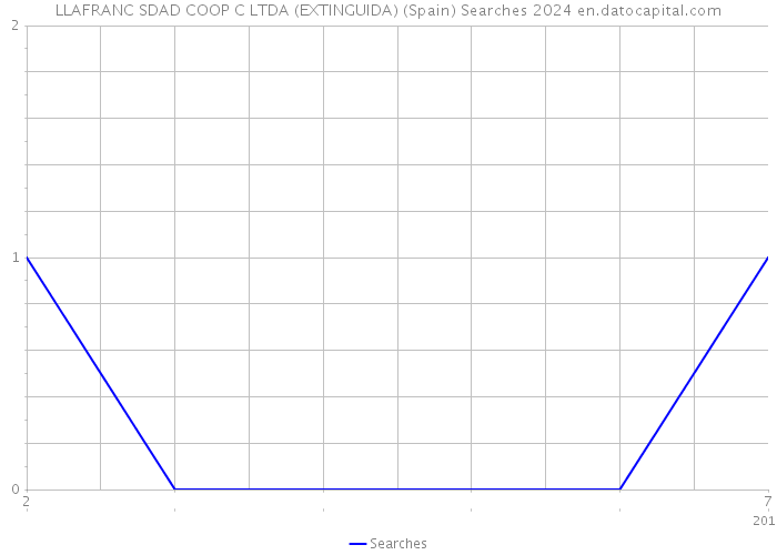 LLAFRANC SDAD COOP C LTDA (EXTINGUIDA) (Spain) Searches 2024 