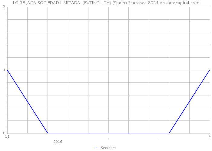 LOIRE JACA SOCIEDAD LIMITADA. (EXTINGUIDA) (Spain) Searches 2024 