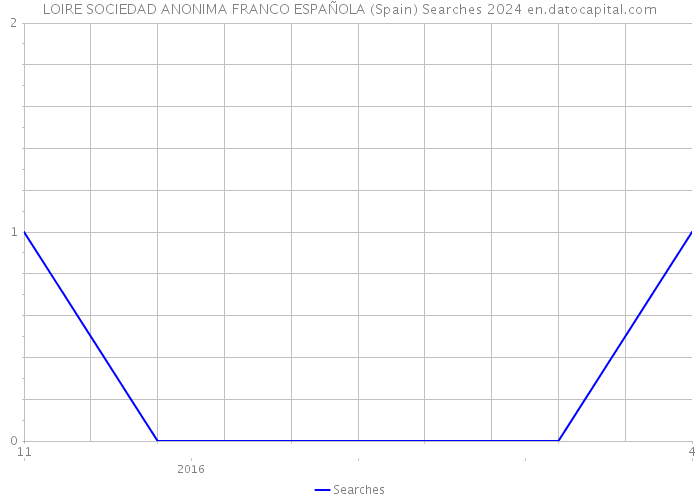 LOIRE SOCIEDAD ANONIMA FRANCO ESPAÑOLA (Spain) Searches 2024 