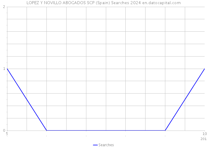 LOPEZ Y NOVILLO ABOGADOS SCP (Spain) Searches 2024 