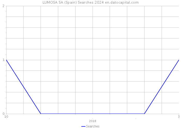 LUMOSA SA (Spain) Searches 2024 