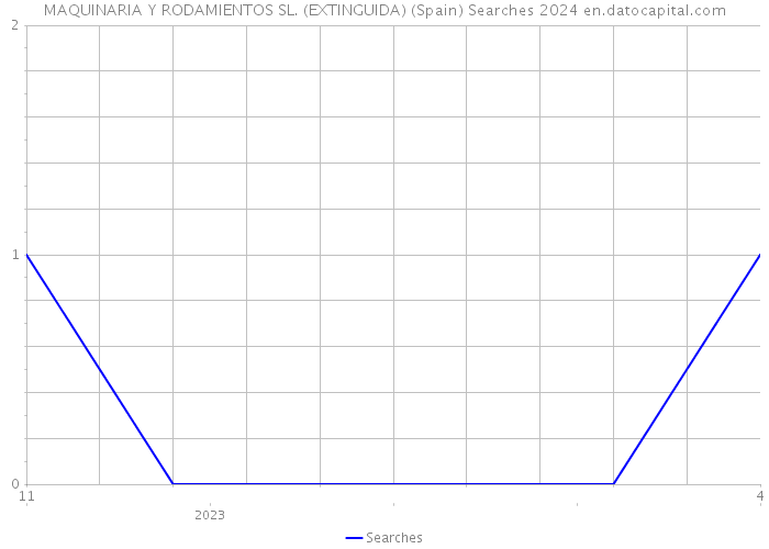 MAQUINARIA Y RODAMIENTOS SL. (EXTINGUIDA) (Spain) Searches 2024 