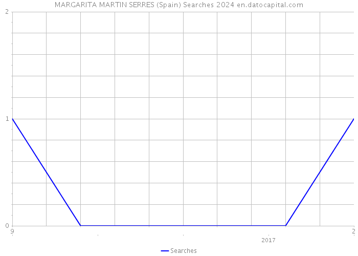 MARGARITA MARTIN SERRES (Spain) Searches 2024 