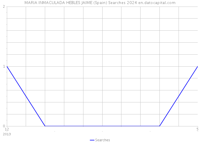 MARIA INMACULADA HEBLES JAIME (Spain) Searches 2024 