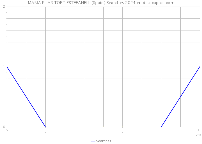 MARIA PILAR TORT ESTEFANELL (Spain) Searches 2024 