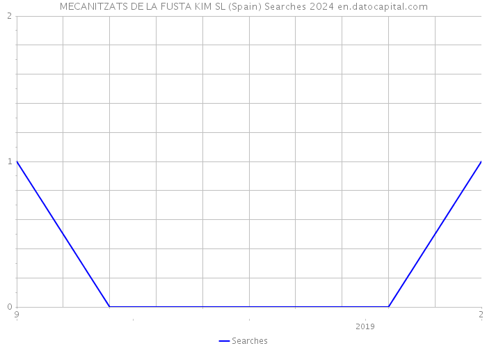 MECANITZATS DE LA FUSTA KIM SL (Spain) Searches 2024 