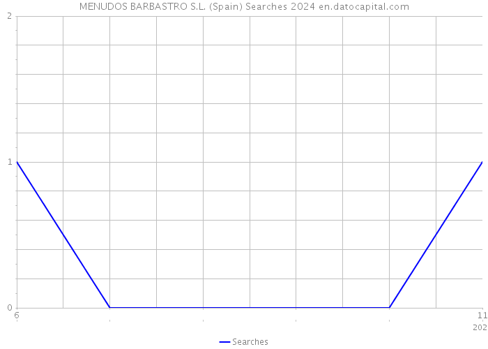MENUDOS BARBASTRO S.L. (Spain) Searches 2024 