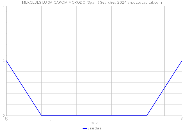 MERCEDES LUISA GARCIA MORODO (Spain) Searches 2024 