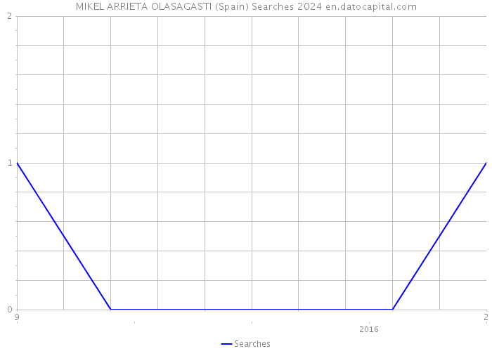 MIKEL ARRIETA OLASAGASTI (Spain) Searches 2024 