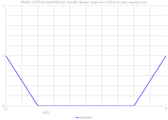 MIKEL GOTZON ADARRAGA VILLAR (Spain) Searches 2024 