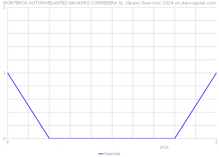 MORTEROS AUTONIVELANTES NAVARRO CORREDERA SL. (Spain) Searches 2024 