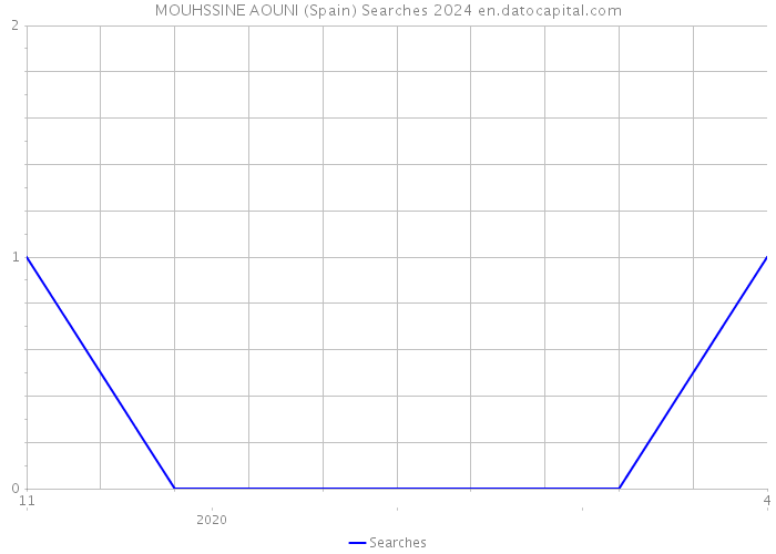 MOUHSSINE AOUNI (Spain) Searches 2024 