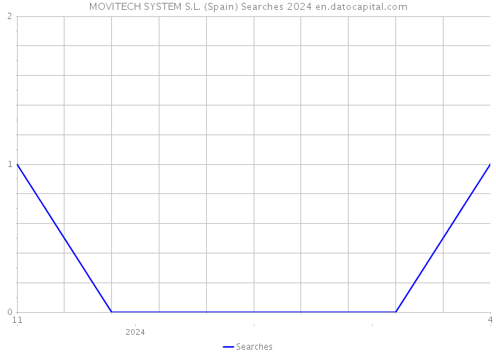MOVITECH SYSTEM S.L. (Spain) Searches 2024 