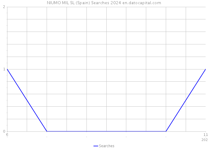 NIUMO MIL SL (Spain) Searches 2024 