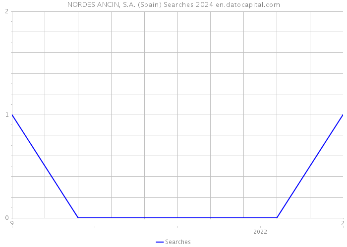 NORDES ANCIN, S.A. (Spain) Searches 2024 