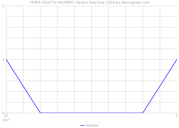 NURIA VILALTA NAVARRO (Spain) Searches 2024 