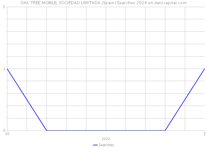 OAK TREE MOBILE, SOCIEDAD LIMITADA (Spain) Searches 2024 