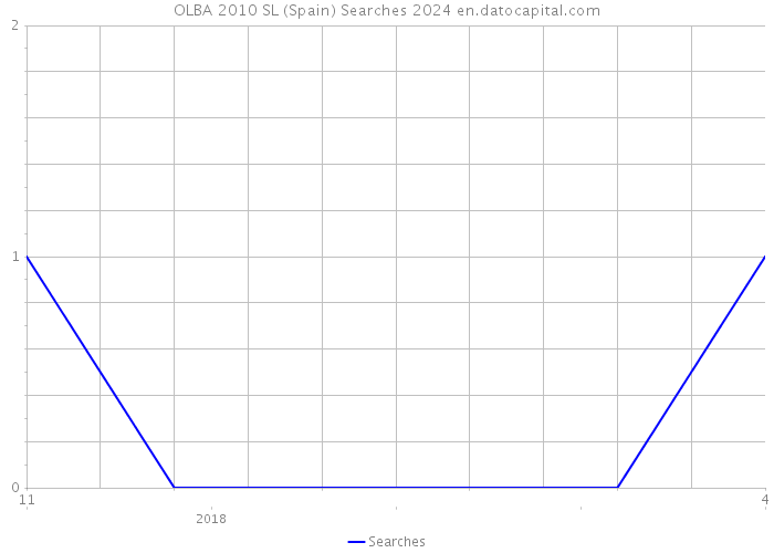 OLBA 2010 SL (Spain) Searches 2024 