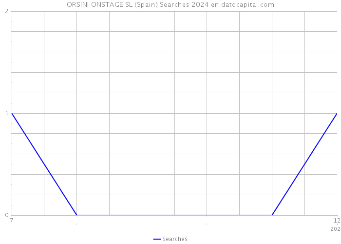 ORSINI ONSTAGE SL (Spain) Searches 2024 