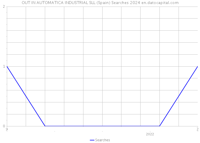 OUT IN AUTOMATICA INDUSTRIAL SLL (Spain) Searches 2024 
