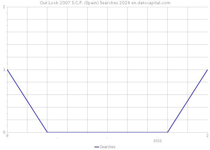 Out Look 2007 S.C.P. (Spain) Searches 2024 