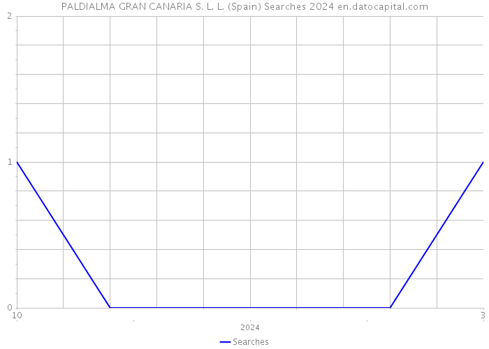 PALDIALMA GRAN CANARIA S. L. L. (Spain) Searches 2024 