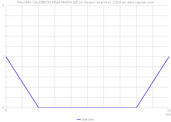 PALOMA CALDERON REIJA MARIA DE LA (Spain) Searches 2024 