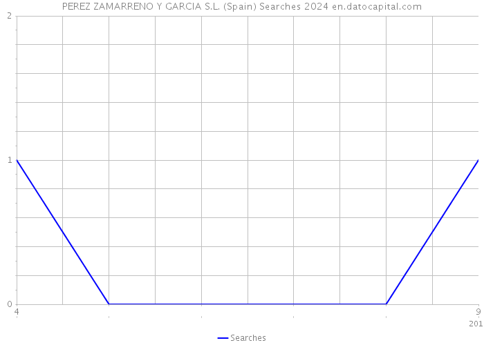 PEREZ ZAMARRENO Y GARCIA S.L. (Spain) Searches 2024 