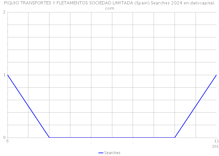 PIQUIO TRANSPORTES Y FLETAMENTOS SOCIEDAD LIMITADA (Spain) Searches 2024 