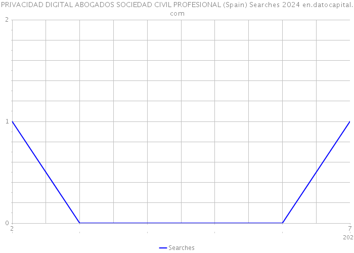 PRIVACIDAD DIGITAL ABOGADOS SOCIEDAD CIVIL PROFESIONAL (Spain) Searches 2024 