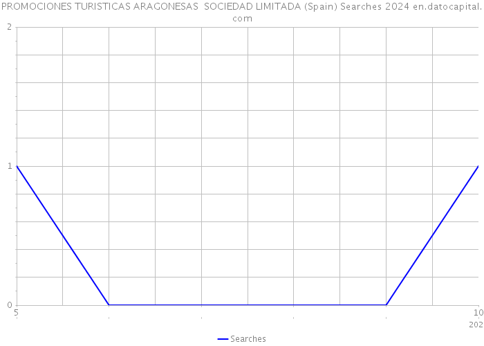 PROMOCIONES TURISTICAS ARAGONESAS SOCIEDAD LIMITADA (Spain) Searches 2024 